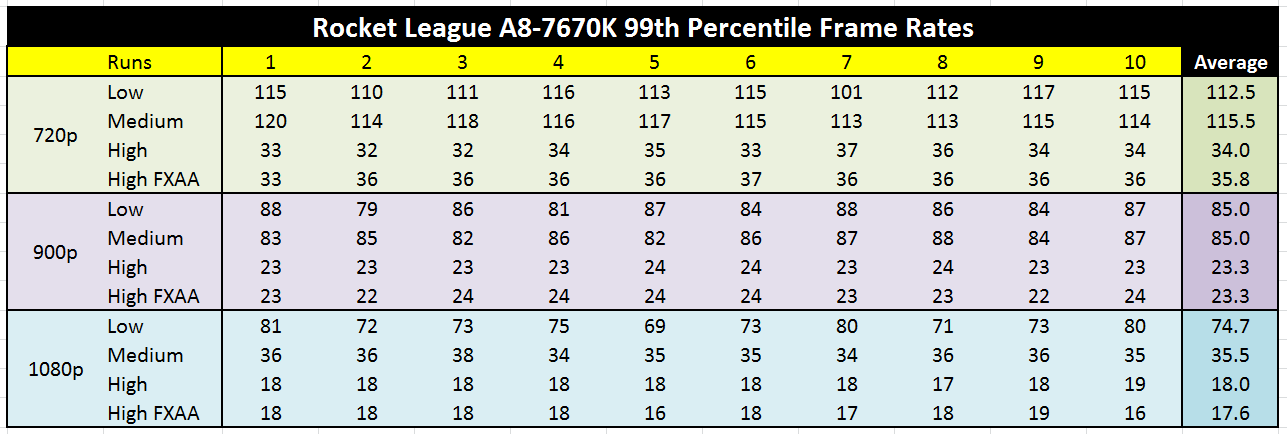 rocket league on an apu the amd a8 7670k apu review rocket league trading value chart